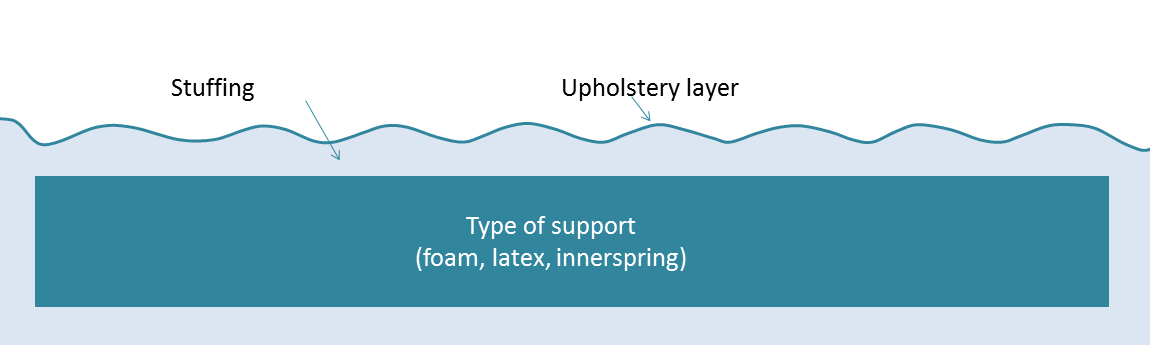 Mattress schematique with stuffing, upholstery layer and type of support